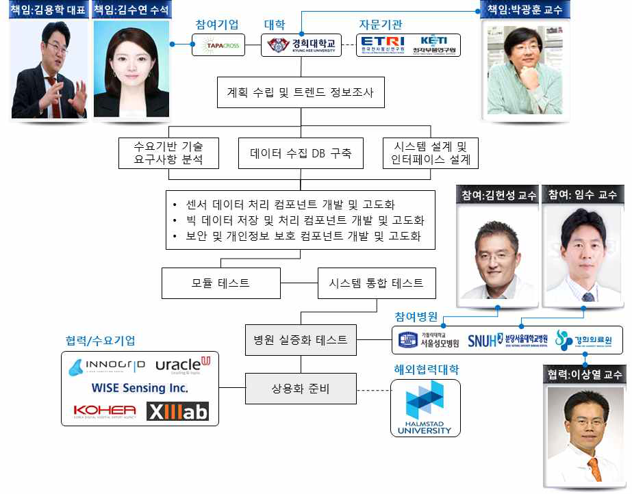 3세부과제의 추진체계