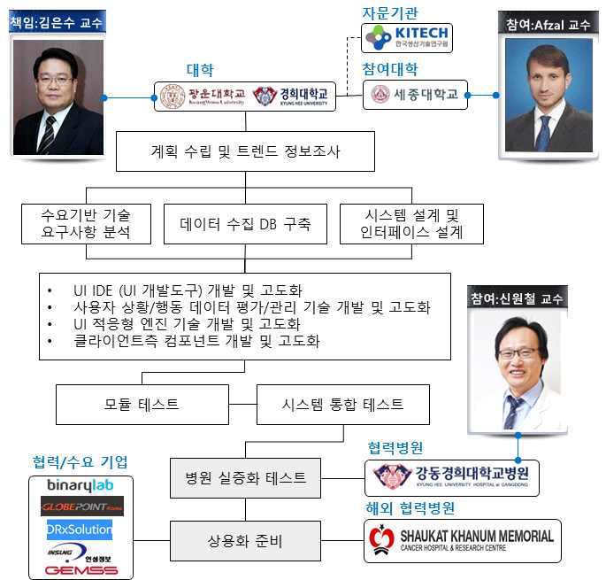 4세부과제의 추진체계