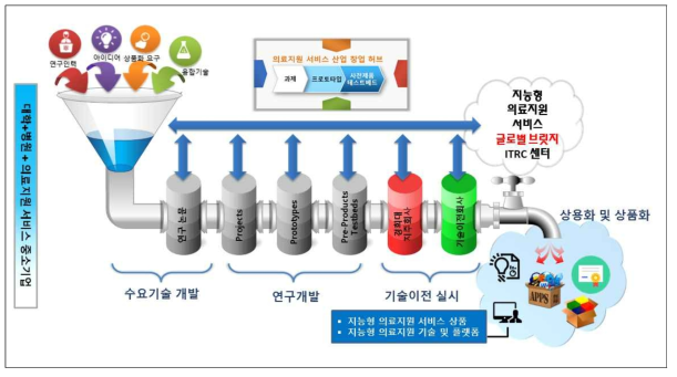 중소중견기업 지원 융합 연구 모델