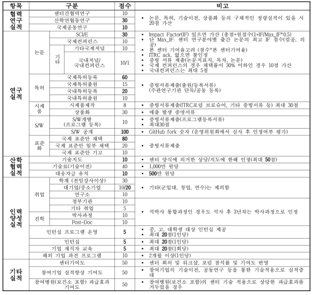 참여교수 업적 평가 기준