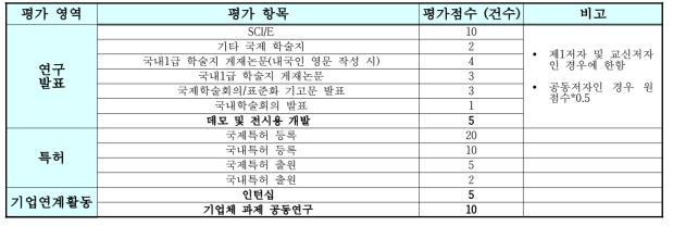 대학원생 연구영역 평가항목 및 점수