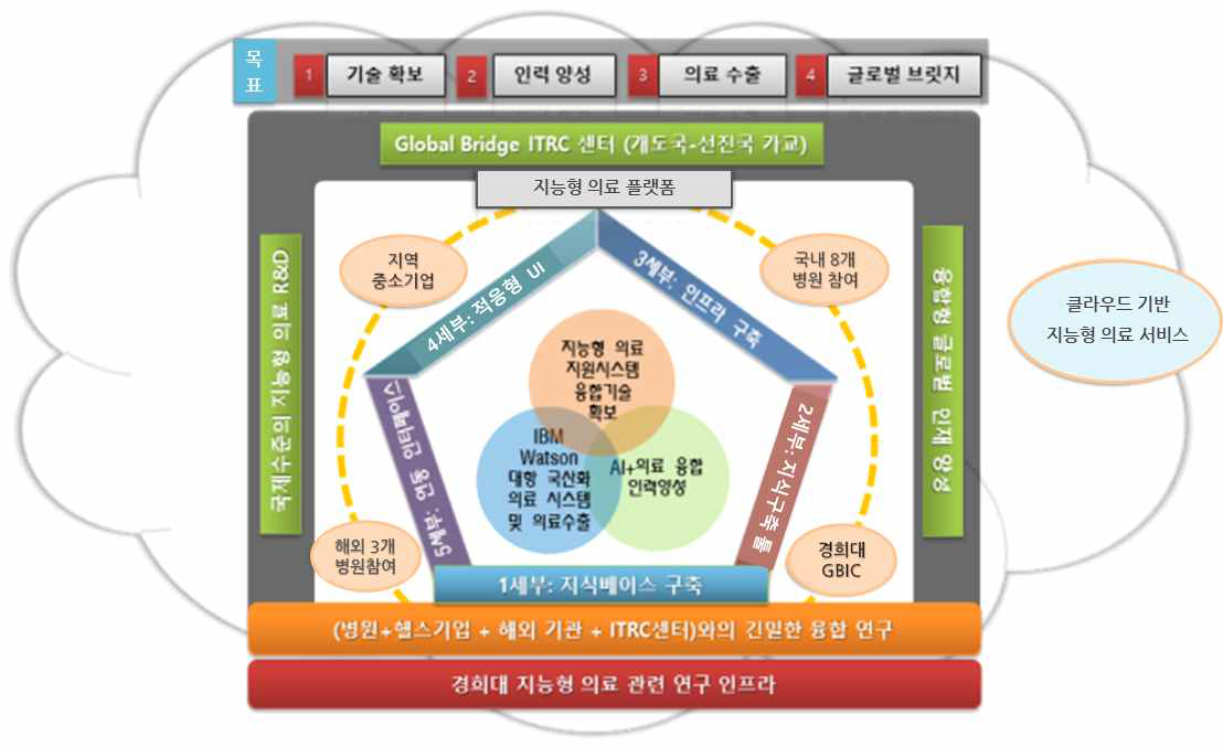 지능형 의료플랫폼 연구센터 발전전략