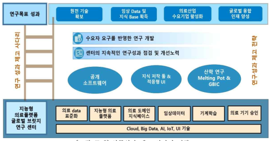 연구성과 제고 사다리 전략