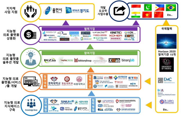 글로벌 브릿지 실현을 위한 해외진출 전략