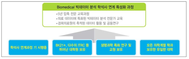 경희대 학·석사연계 특성화 과정 ΄Biomedical 빅데이터 분석΄