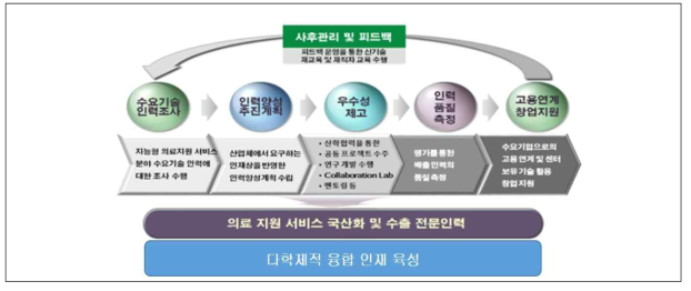 핵심연구인력 양성을 위한 센터 추진 계획