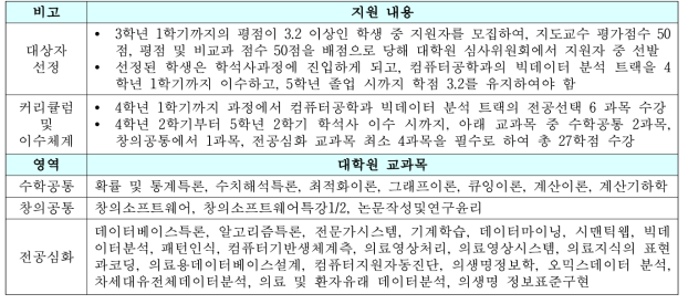 의료맞춤형 인력 양성을 위한 학교 교과목 개설 방안