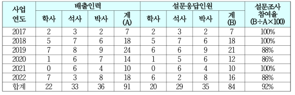 설문 조사 참여율