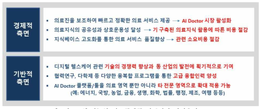 지능형 의료플랫폼 연구센터 기대효과