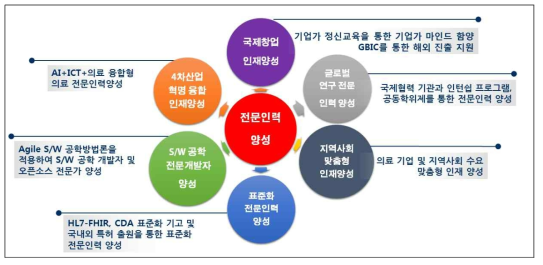 지능형 의료 플랫폼 연구센터 전문 인력양성 파급효과