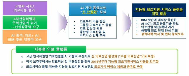 ‘지능형 의료플랫폼 연구센터’ 운영의 필요성