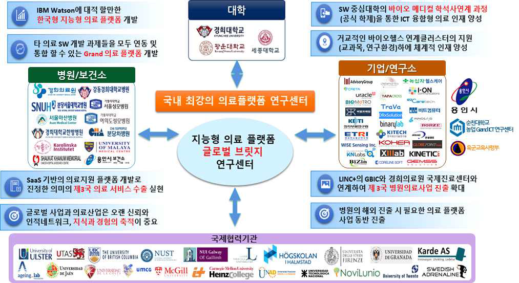 지능형 의료플랫폼 연구센터 운영 목표