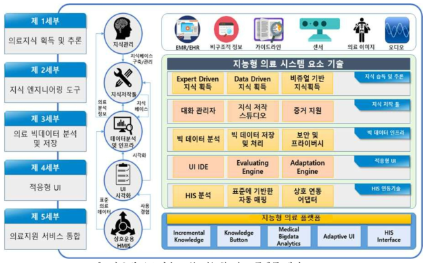 요소기술로 본 지능형 의료 플랫폼 개념도