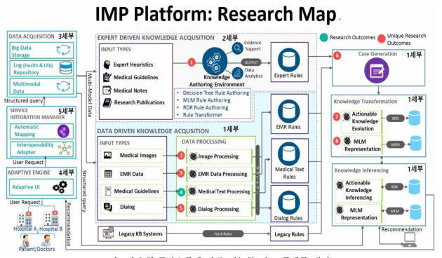 동작흐름에 따른 지능형 의료 플랫폼 개념도