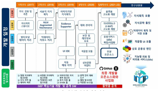 연차별 개발 전략