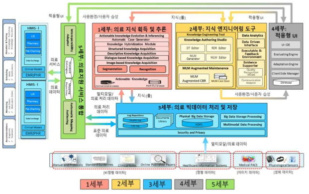 세부과제 간 연관관계도