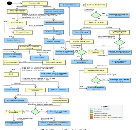 뇌전증 진단 결정트리