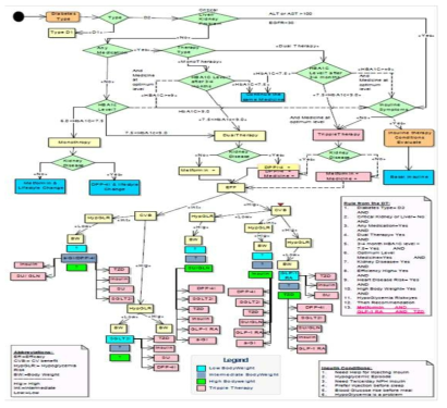 당뇨 치료 결정트리