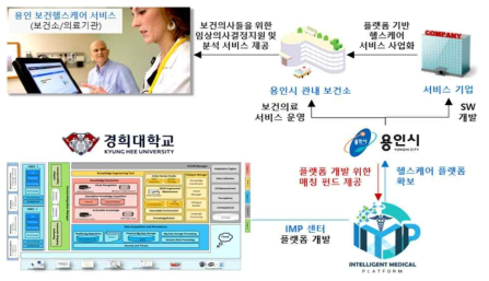 센터와 용인시의 협력 사업 모델