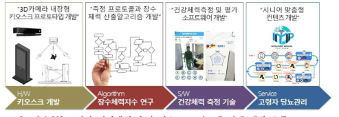 고령자 건강체력 측정 키오스크 시스템 전체 개발 흐름도