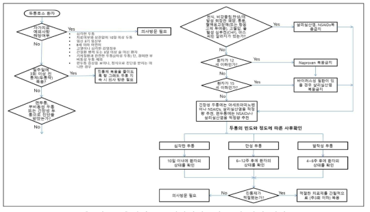 파마 silo 의사결정트리 구성 사례 예시