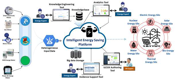 에너지 silo 구축을 위한 지능형 에너지 절감 플랫폼, 지원 툴 및 데이터 소스