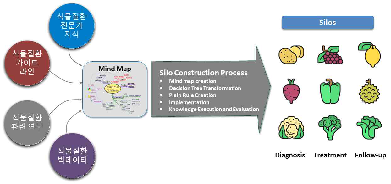 농업 silo 구축 프로세스