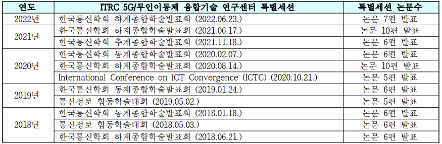 연도별 국내/외 학술대회 연구센터 특별세션 개설 현황