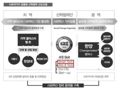 LINC+ 지역특화산업 선도모델