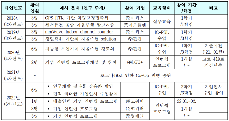 연구센터 Co-Op 관련 교육 프로그햄 및 참여연구원 참가실적