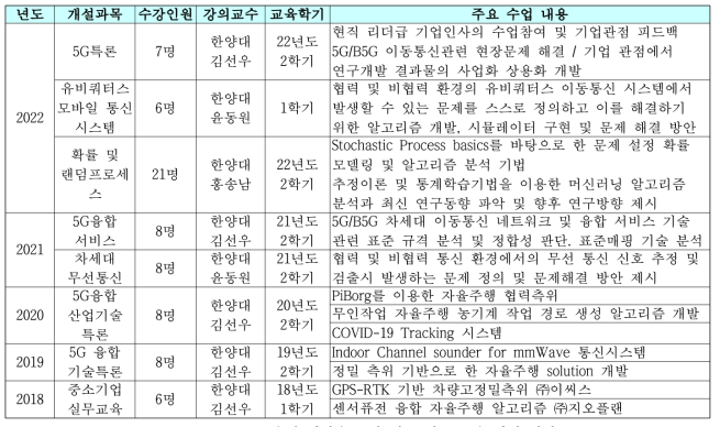 IC-PBL 수업 개설을 통한 전공 실무 교육 과정 개설