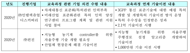 전공실무 교육과정 연계 기술이전 항목