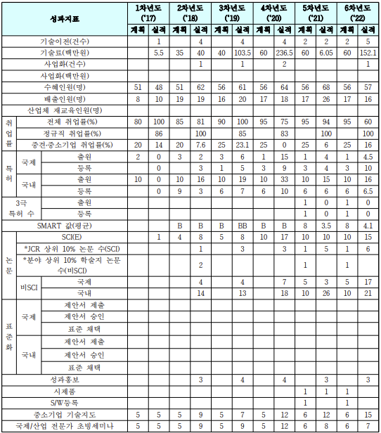 성과지표 목표대비 실적