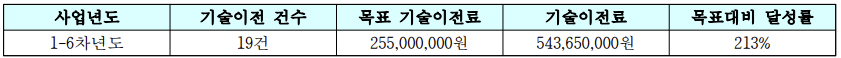 연구센터 운영기간 (`17~`22년) 기술이전 목표대비 실적