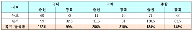 연구센터 운영기간 (`17~`22년) 특허 목표대비 실적