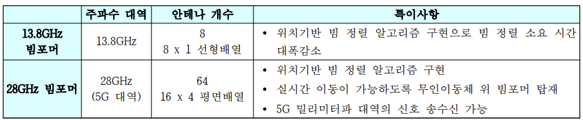 13.8GHz/28GHz 대역 빔포머 간 비교