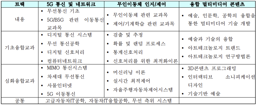 산업체 요구사항 반영 융합 전공 교육트랙