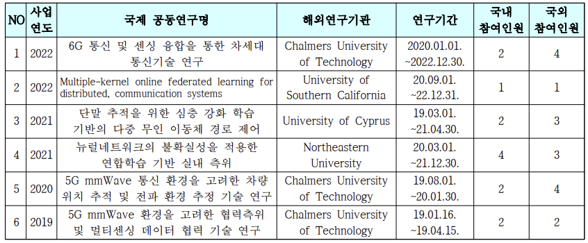 해외대학 공동연구 진행사항 요약