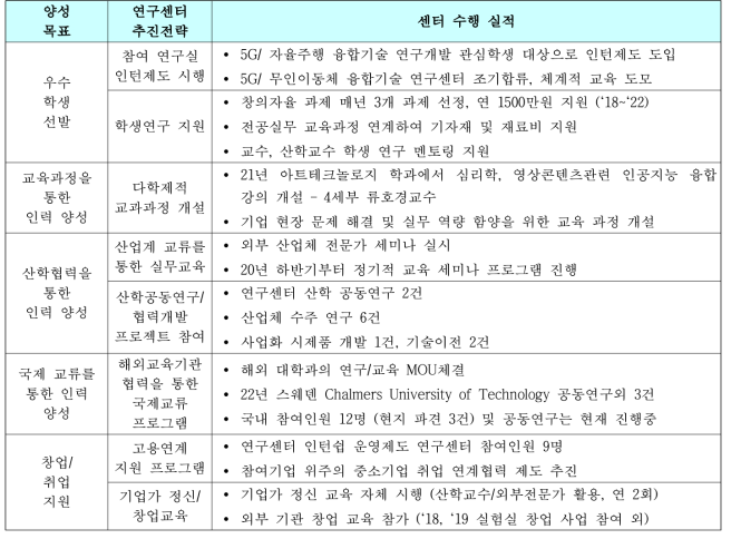 인력양성을 위한 연구센터 실적 요약