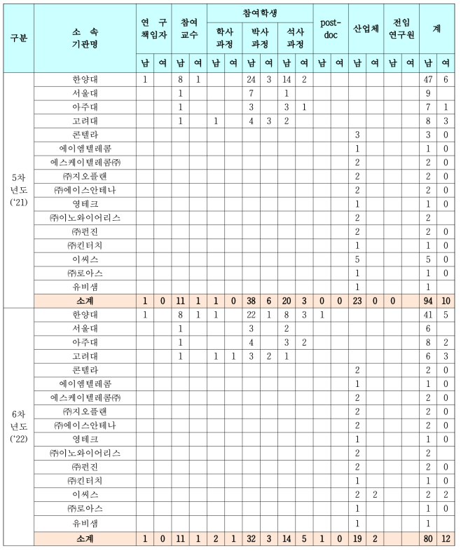 2단계 (5차년도~6차년도)인력 구성 및 현황