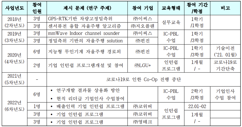 연구센터 Co-Op 관련 교육 프로그햄 및 참여연구원 참가실적