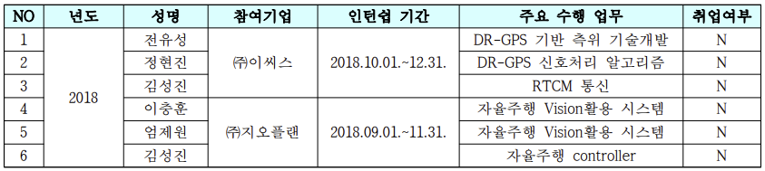 2018년도 인텁쉽을 통한 Co-Op 활동 내역