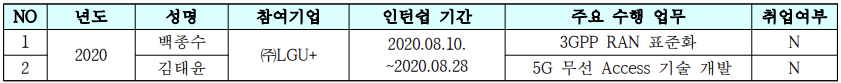 2020년도 인텁쉽을 통한 Co-Op 활동 내역