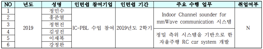 2019년도 IC-PBL을 통한 Co-Op 활동 내역