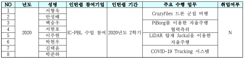 2020년도 IC-PBL을 통한 Co-Op 활동 내역