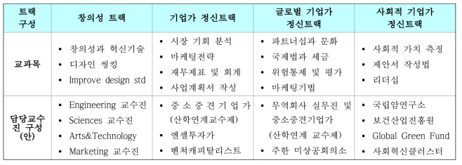 글로벌 창업교육 프로그램