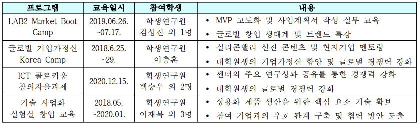 연구센터 참여 연구원의 외부 기업가 정신 교육 프로그램 참여