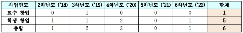 기술창업화 실적 요약