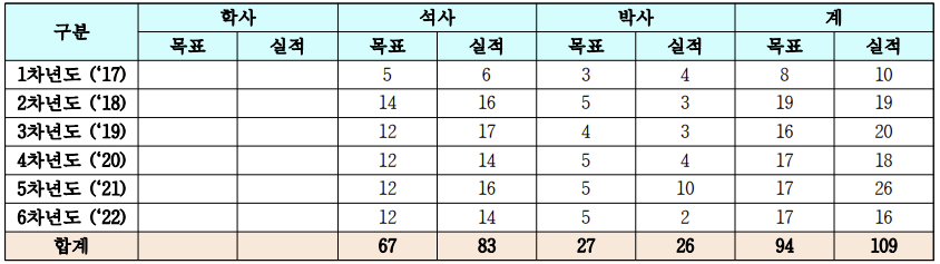 참여인력 배출현황