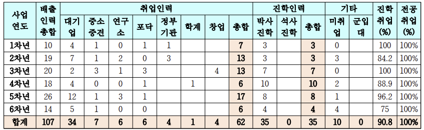 배출인력 진출현황